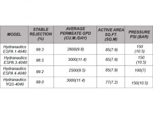 2 Membrane