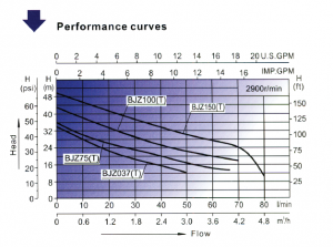 Horizontal Pump Curve