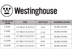 Westinghouse Specs